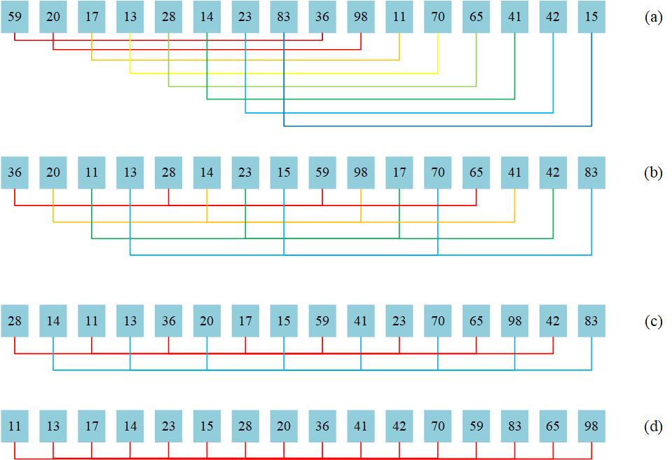 F1.Shell排序示例