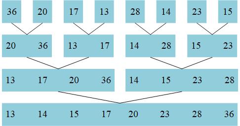 F2.归并排序递归示例
