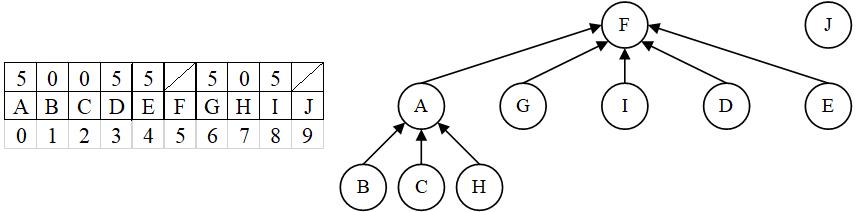 F4.加权合并规则和路径压缩的应用示例