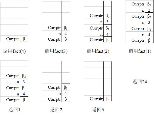 F1.递归函数在栈中的实现流程示例